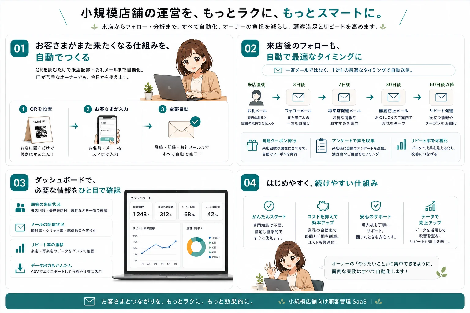 OKAERI 概要：来店記録・顧客管理・自動フォロー・来店分析を自動化する仕組み