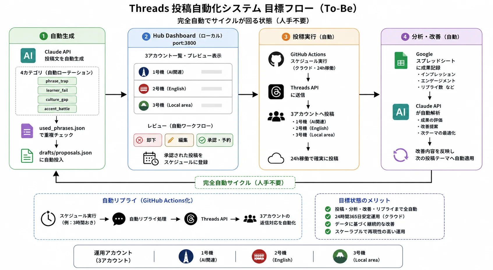 Threads投稿自動化フロー