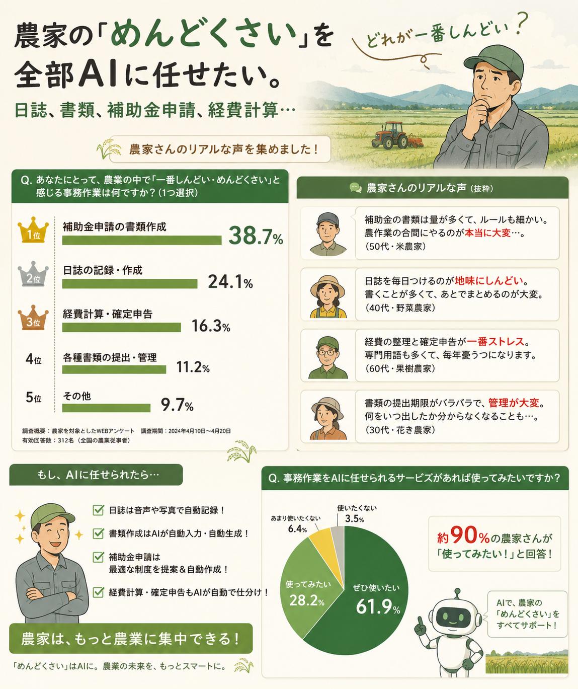 農家の改善業務 — 栽培記録を販売促進・提出資料・業務改善に活用する全体像